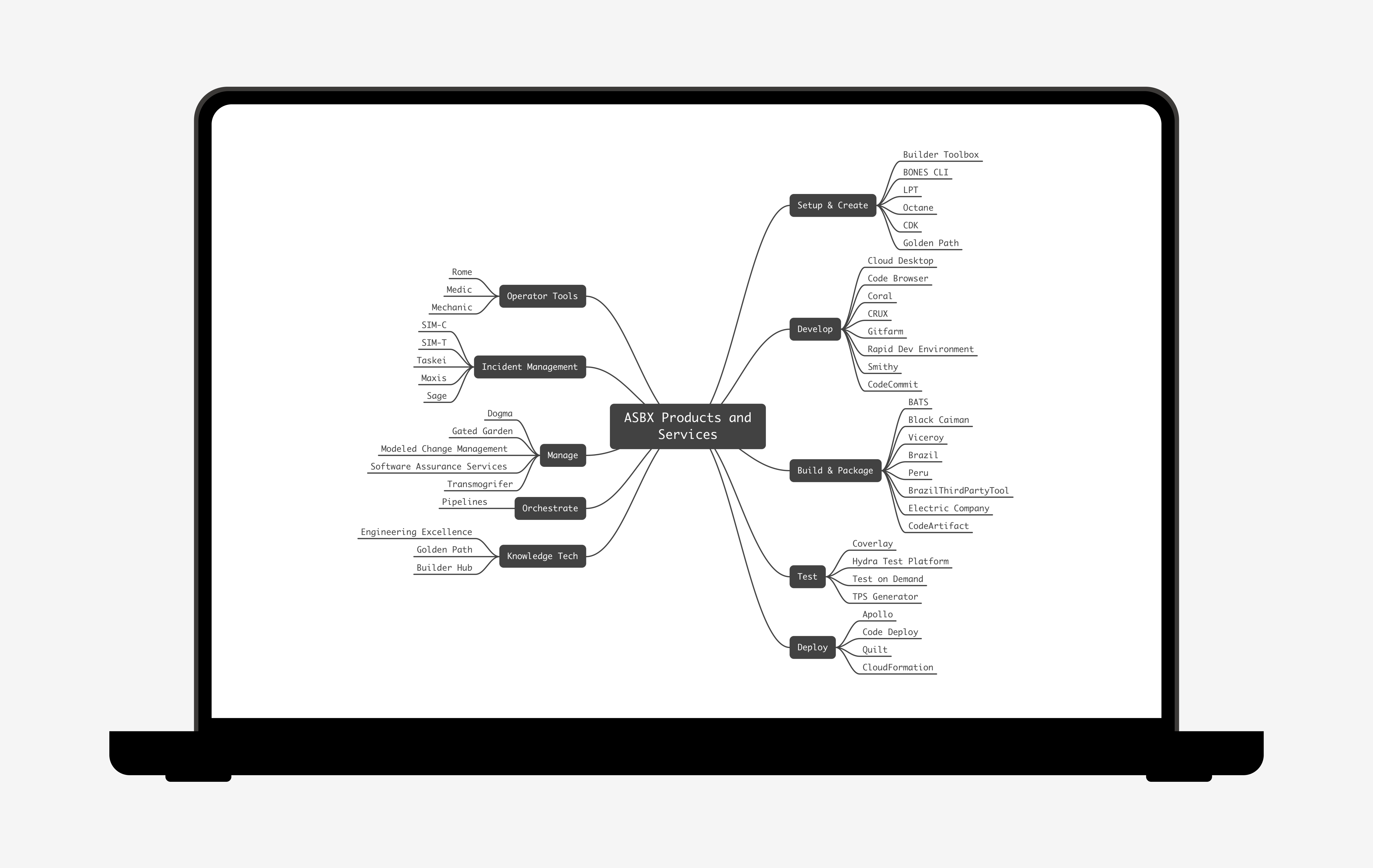 No one understood how engineers worked across 40+ tools. I led the first cross-tool study — shaping 15 teams' roadmaps and an org realignment around user workflows.
