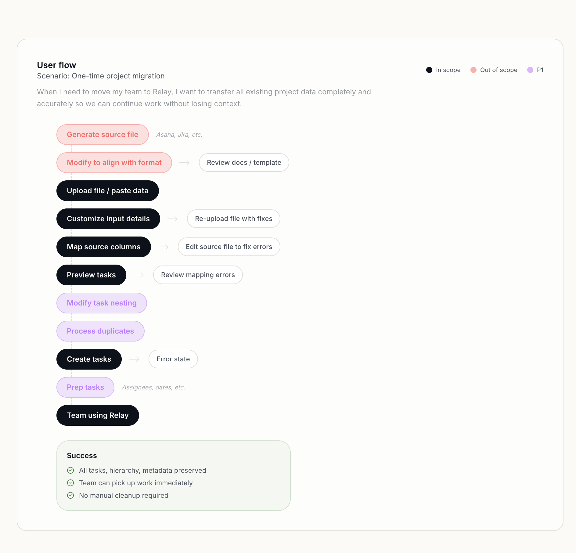 User flow diagram mapping the one-time project migration journey with in-scope and out-of-scope steps