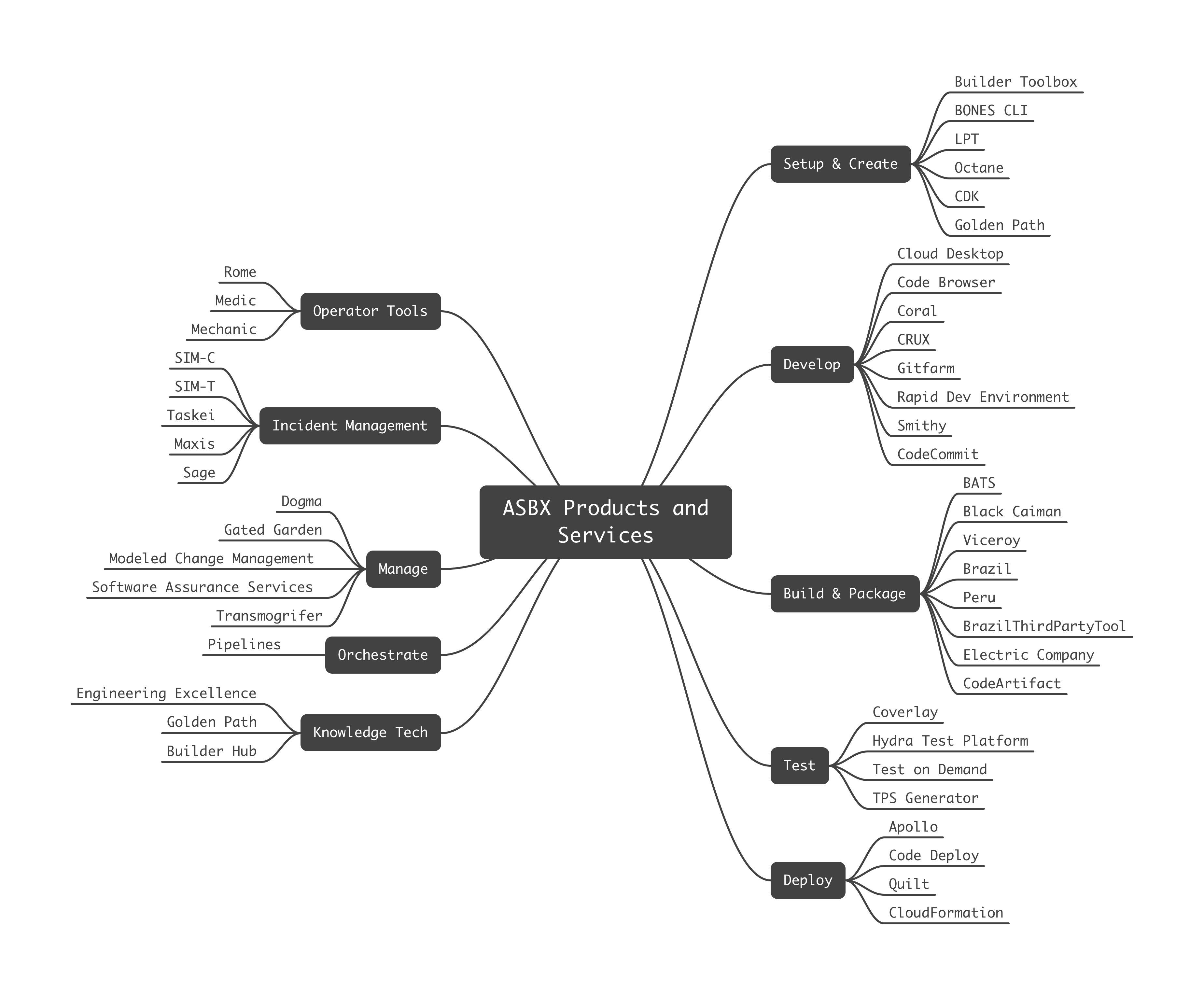 Ecosystem map showing all 40+ products and services across 10 categories