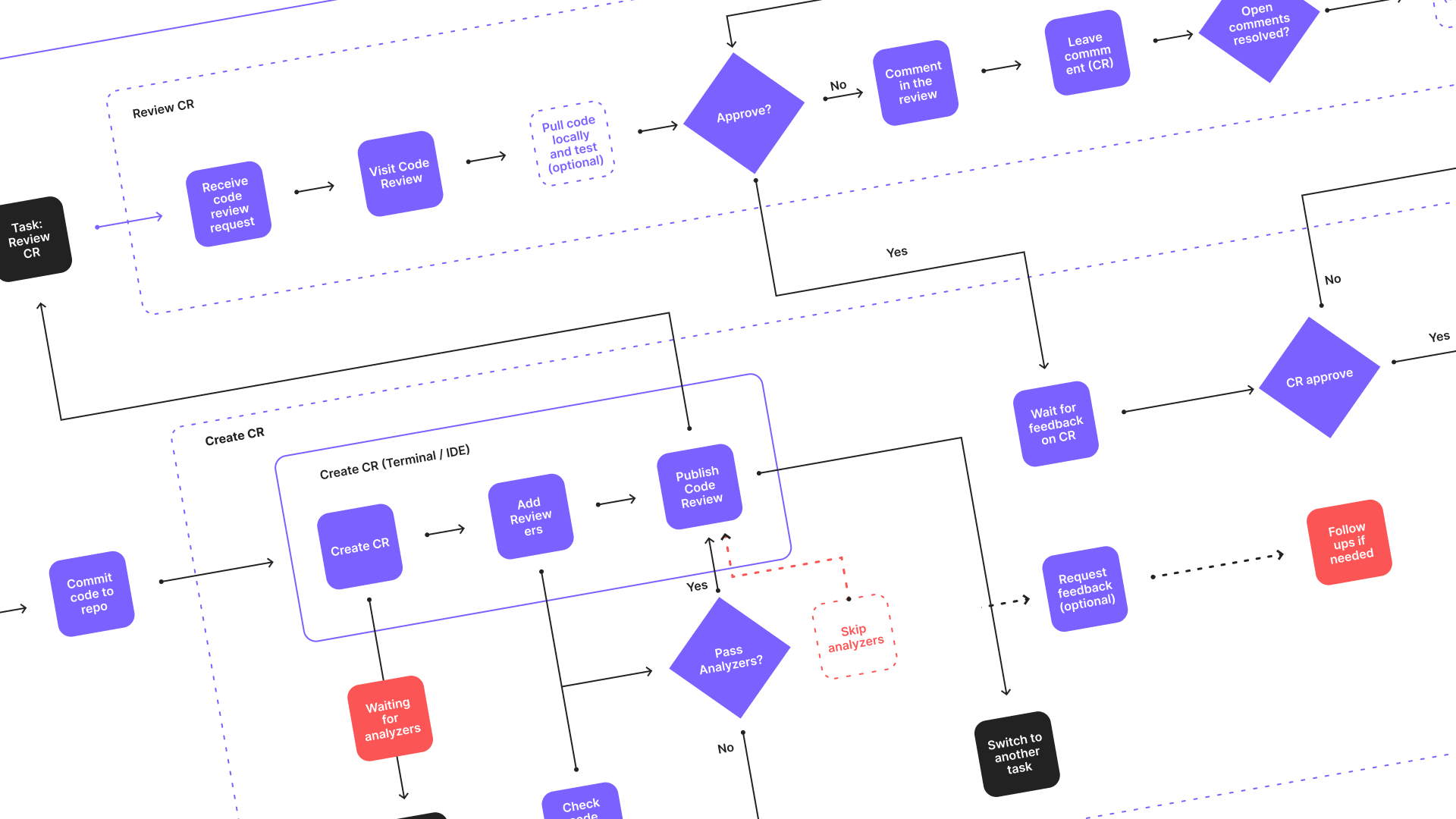 Led the first cross-tool study of how 80,000 engineers actually ship code across 40+ tools.