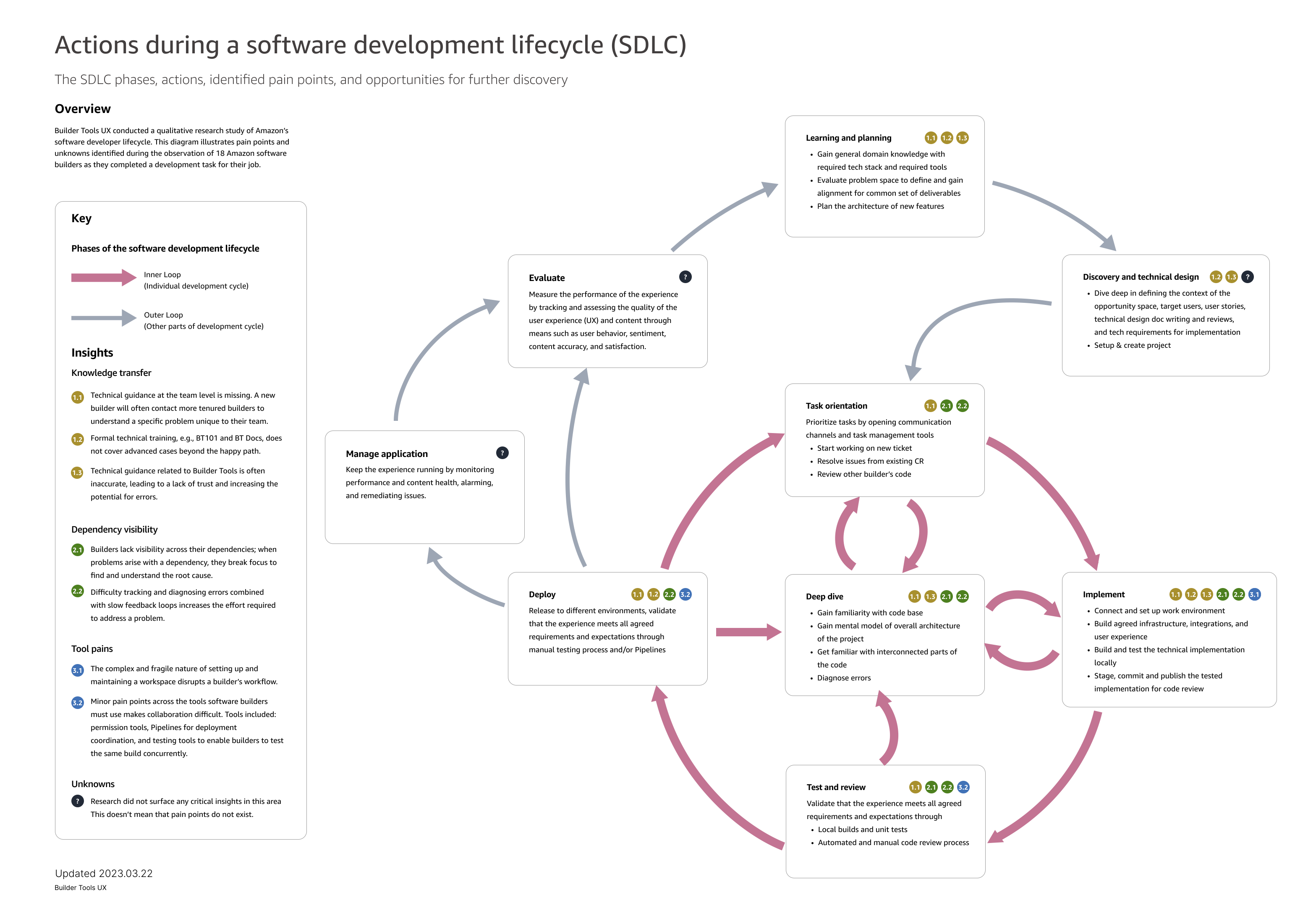 SDLC flywheel diagram with inner and outer loops, phases labeled, and insight categories mapped to stages