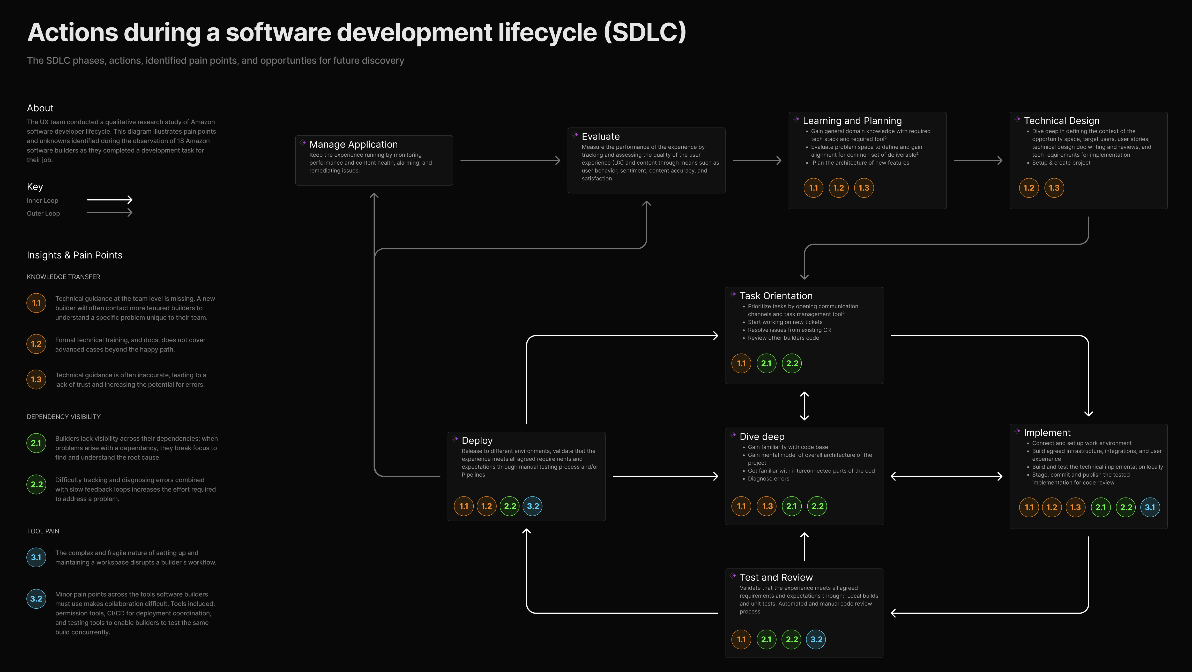 Cycle diagram mapping research pain points onto the developer's SDLC workflow, with color-coded badges showing each friction recurring across lifecycle stages