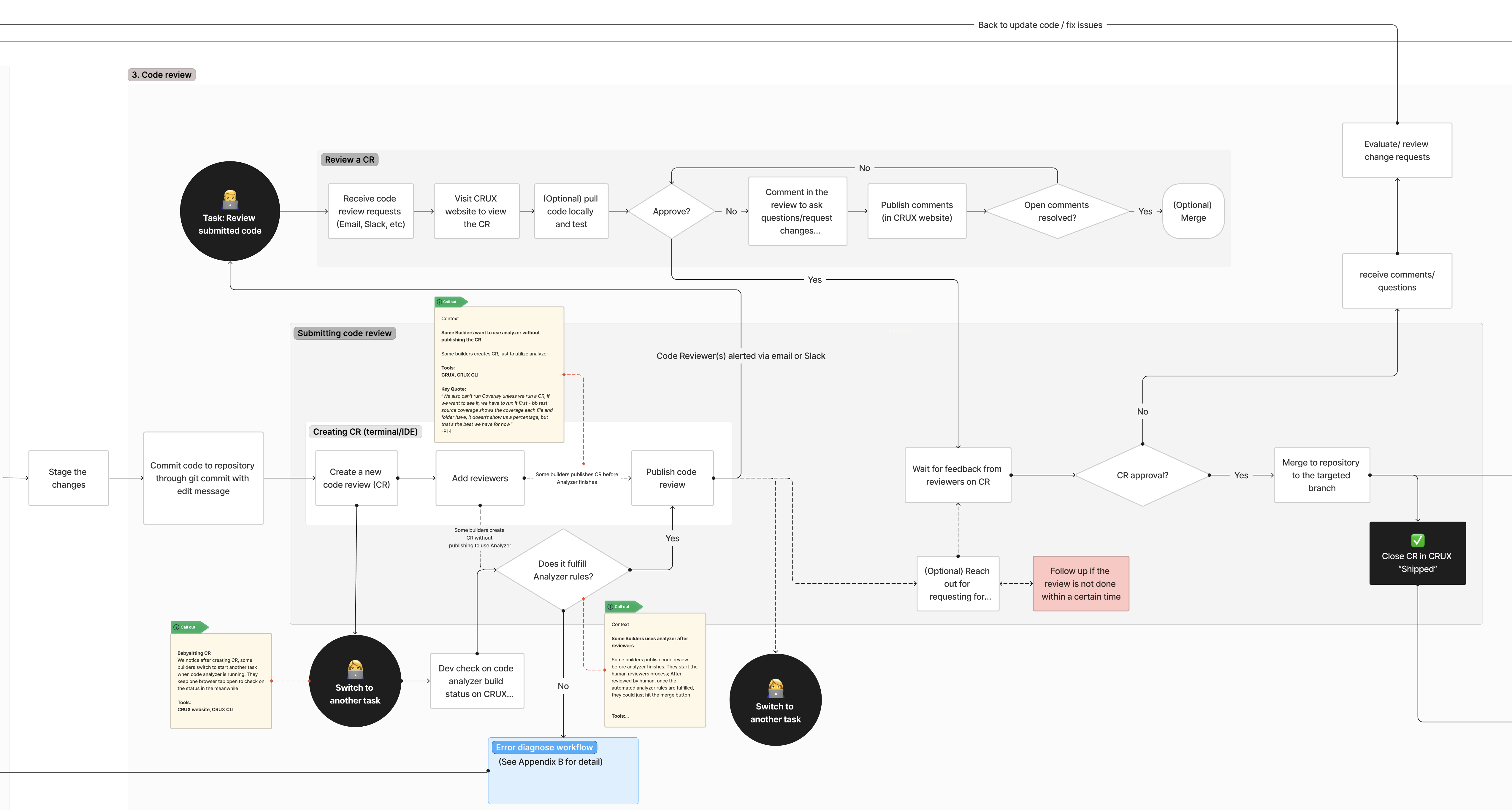 Code review section of the workflow showing two swim lanes for submitting and reviewing, decision diamonds, and research callouts