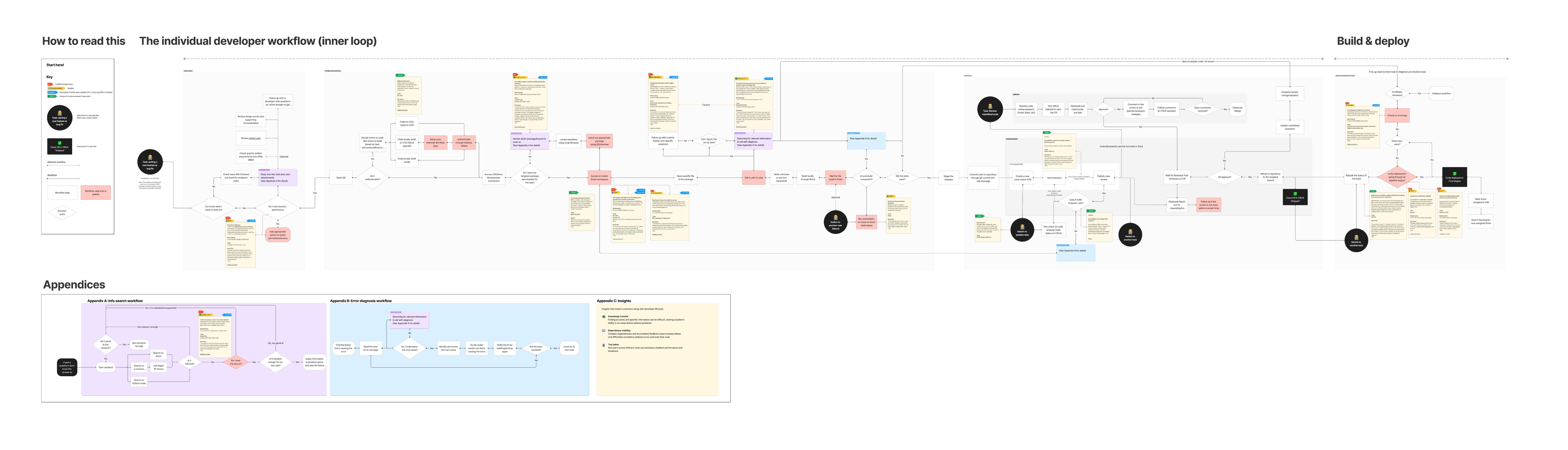 Detailed workflow diagram showing the inner developer loop with all tool transitions, decision points, and pain point callouts